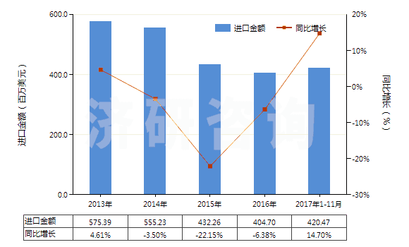 2013-2017年11月中國其他載體催化劑(HS38151900)進口總額及增速統(tǒng)計